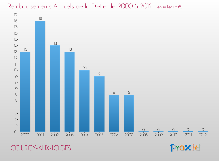Evolution de l'annuité de la dette pour la commune de COURCY-AUX-LOGES de 2000 à 2012 Annuités de la dette pour COURCY-AUX-LOGES de 2000 à 2012