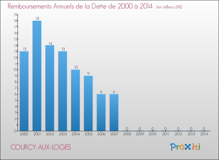 Evolution de l'annuité de la dette pour la commune de COURCY-AUX-LOGES de 2000 à 2014 Annuités de la dette pour COURCY-AUX-LOGES de 2000 à 2014
