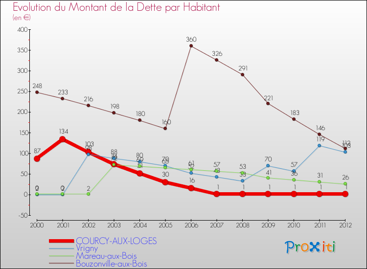 Evolution de la dette par habitant pour la commune de COURCY-AUX-LOGES et les communes proches de 2000 à 2012 Comparaison de la dette par habitant pour COURCY-AUX-LOGES et les communes voisines de 2000 à 2012