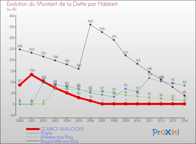 Evolution de la dette par habitant pour la commune de COURCY-AUX-LOGES et les communes proches de 2000 à 2014 Comparaison de la dette par habitant pour COURCY-AUX-LOGES et les communes voisines de 2000 à 2014
