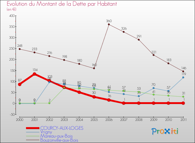 Evolution de la dette par habitant pour la commune de COURCY-AUX-LOGES et les communes proches Comparaison de la dette par habitant pour COURCY-AUX-LOGES et les communes voisines