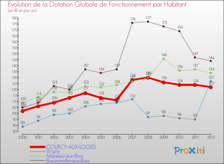 Evolution et montant de la dotation globale de fonctionnement par Habitant pour COURCY-AUX-LOGES et les communes proches Comparaison des dotations globales de fonctionnement par habitant pour COURCY-AUX-LOGES et les communes voisines