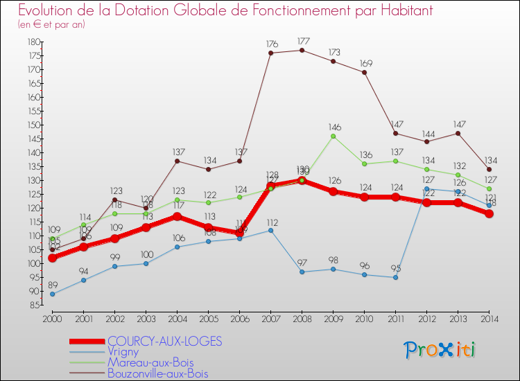 Evolution et montant de la dotation globale de fonctionnement par Habitant pour COURCY-AUX-LOGES et les communes proches de 2000 à 2014. Comparaison des dotations globales de fonctionnement par habitant pour COURCY-AUX-LOGES et les communes voisines de 2000 à 2014.