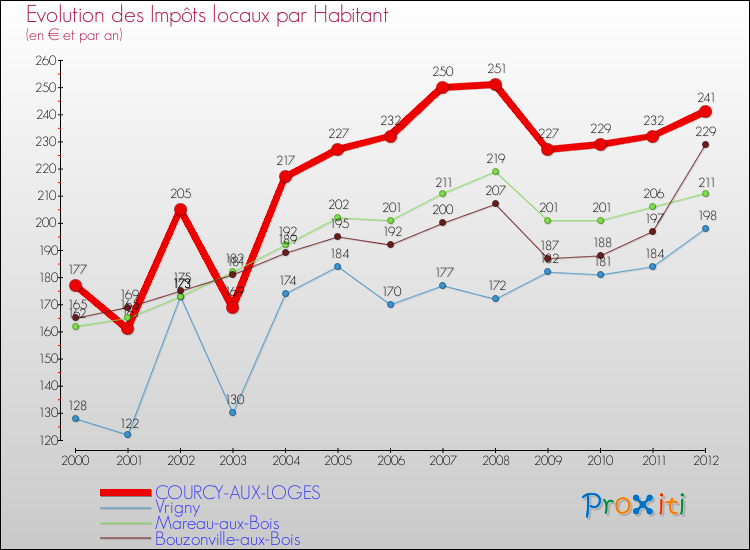 Evolution et montant des impôts locaux par Habitant pour COURCY-AUX-LOGES et les communes proches Comparaison des impôts locaux par habitant pour COURCY-AUX-LOGES et les communes voisines