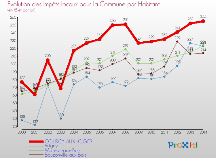 Evolution et montant des impôts locaux par Habitant pour COURCY-AUX-LOGES et les communes proches de 2000 à 2014 Comparaison des impôts locaux par habitant pour COURCY-AUX-LOGES et les communes voisines de 2000 à 2014