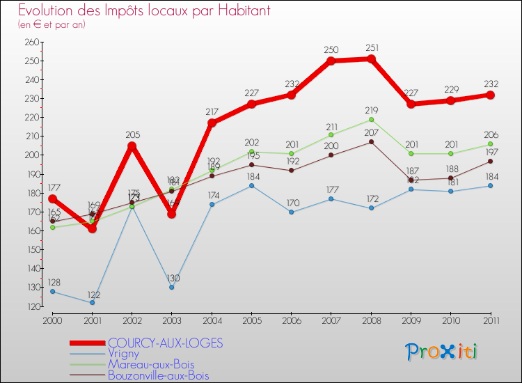 Evolution et montant des impôts locaux par Habitant pour COURCY-AUX-LOGES et les communes proches Comparaison des impôts locaux par habitant pour COURCY-AUX-LOGES et les communes voisines