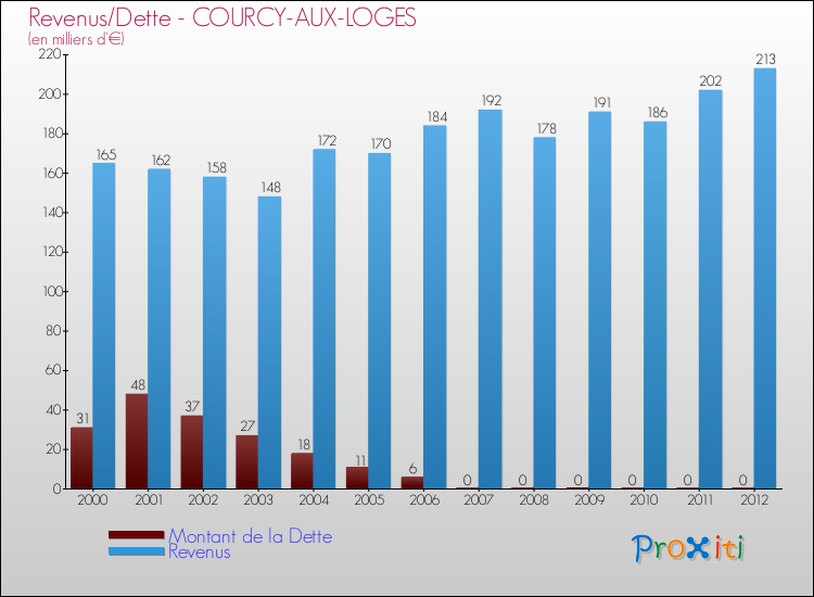 Evolution comparée de la dette et des revenus pour la commune de COURCY-AUX-LOGES de 2000 à 2012 Comparaison de la dette et des revenus pour COURCY-AUX-LOGES de 2000 à 2012