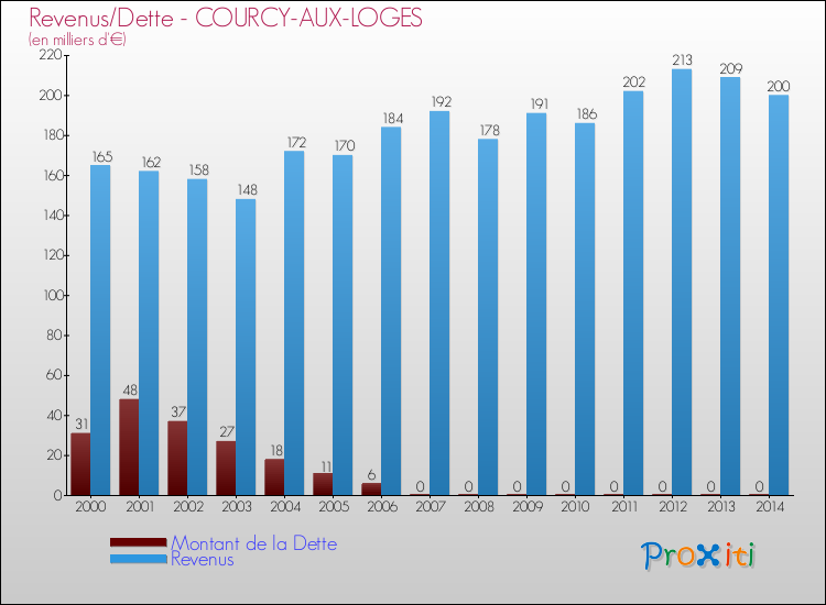 Evolution comparée de la dette et des revenus pour la commune de COURCY-AUX-LOGES de 2000 à 2014 Comparaison de la dette et des revenus pour COURCY-AUX-LOGES de 2000 à 2014