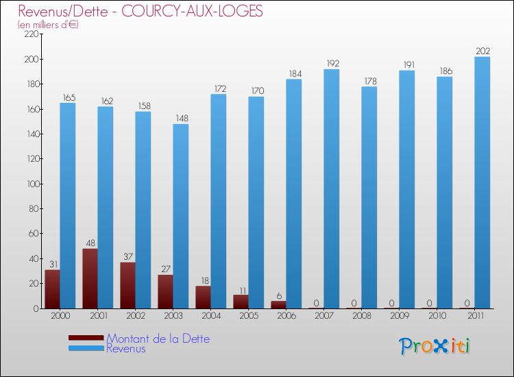 Evolution comparée de la dette et des revenus pour la commune de COURCY-AUX-LOGES de 2000 à 2011 Comparaison de la dette et des revenus pour COURCY-AUX-LOGES de 2000 à 2011