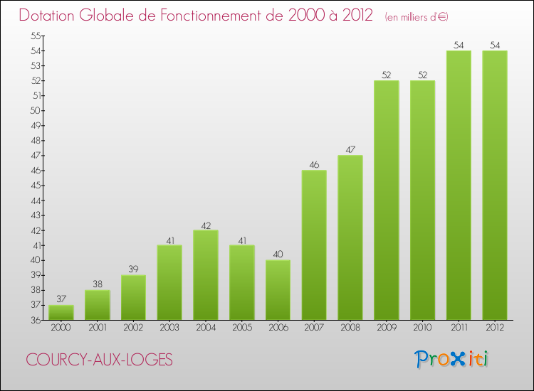Evolution du montant de la Dotation Globale de Fonctionnement pour la commune de COURCY-AUX-LOGES de 2000 à 2012 Evolution du montant de la Dotation Globale de Fonctionnement pour COURCY-AUX-LOGES de 2000 à 2012