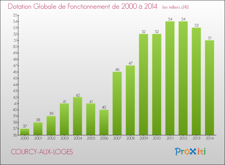 Evolution du montant de la Dotation Globale de Fonctionnement pour la commune de COURCY-AUX-LOGES de 2000 à 2014 Evolution du montant de la Dotation Globale de Fonctionnement pour COURCY-AUX-LOGES de 2000 à 2014