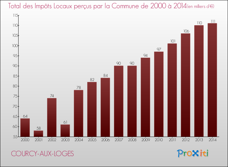 Evolution des Impôts Locaux pour la commune de COURCY-AUX-LOGES de 2000 à 2014 Evolution des Impôts Locaux pour COURCY-AUX-LOGES de 2000 à 2014