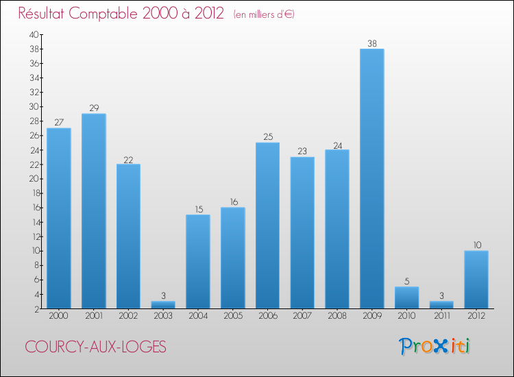 Evolution du résultat comptable pour la commune de COURCY-AUX-LOGES de 2000 à 2012 Evolution du résultat comptable pour COURCY-AUX-LOGES de 2000 à 2012