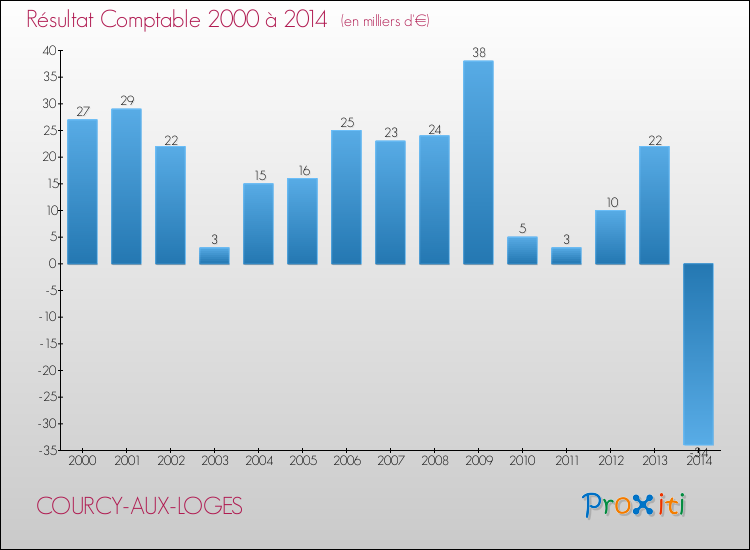 Evolution du résultat comptable pour la commune de COURCY-AUX-LOGES de 2000 à 2014 Evolution du résultat comptable pour COURCY-AUX-LOGES de 2000 à 2014