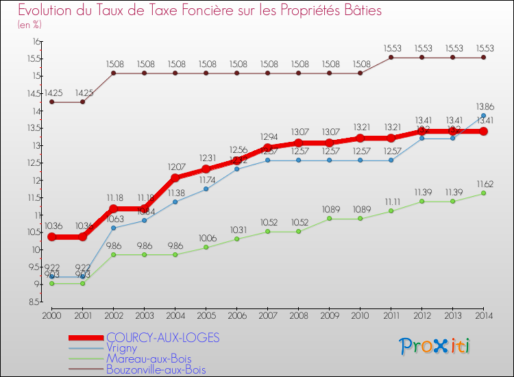Evolution du taux de la taxe foncière sur le bati pour COURCY-AUX-LOGES et les communes proches de 2000 à 2014 Comparaison des taux de taxe foncière sur le bati pour COURCY-AUX-LOGES et les communes voisines de 2000 à 2014