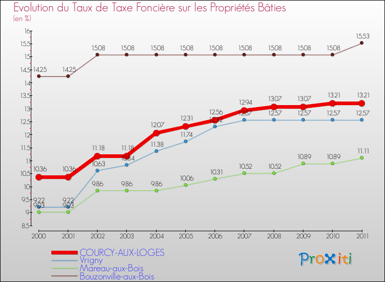 Evolution du taux de la taxe foncière sur le bati pour COURCY-AUX-LOGES et les communes proches Comparaison des taux de taxe foncière sur le bati pour COURCY-AUX-LOGES et les communes voisines