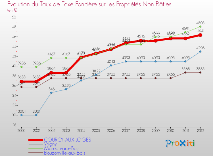 Evolution du taux de la taxe foncière sur les immeubles et terrains non batis pour COURCY-AUX-LOGES et les communes proches de 2000 à 2012 Comparaison des taux de la taxe foncière sur les immeubles et terrains non batis pour COURCY-AUX-LOGES et les communes voisines de 2000 à 2012