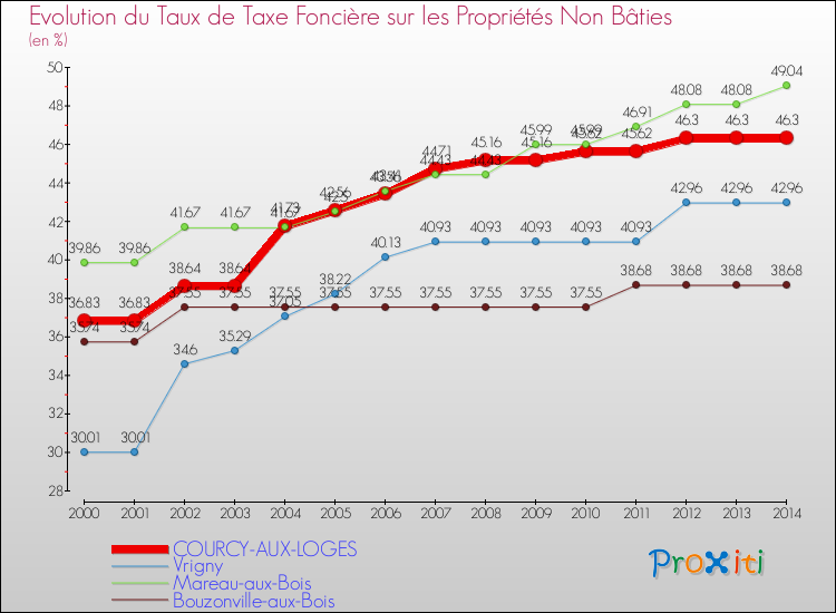 Evolution du taux de la taxe foncière sur les immeubles et terrains non batis pour COURCY-AUX-LOGES et les communes proches de 2000 à 2014 Comparaison des taux de la taxe foncière sur les immeubles et terrains non batis pour COURCY-AUX-LOGES et les communes voisines de 2000 à 2014