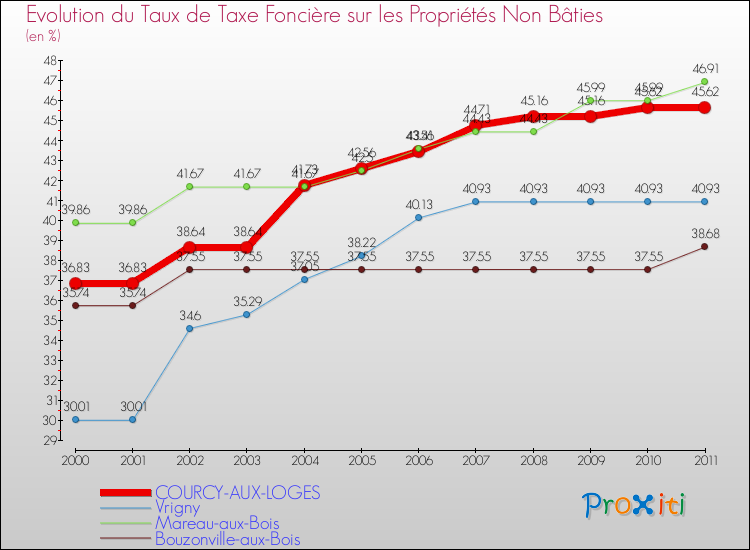 Evolution du taux de la taxe foncière sur les immeubles et terrains non batis pour COURCY-AUX-LOGES et les communes proches Comparaison des taux de la taxe foncière sur les immeubles et terrains non batis pour COURCY-AUX-LOGES et les communes voisines
