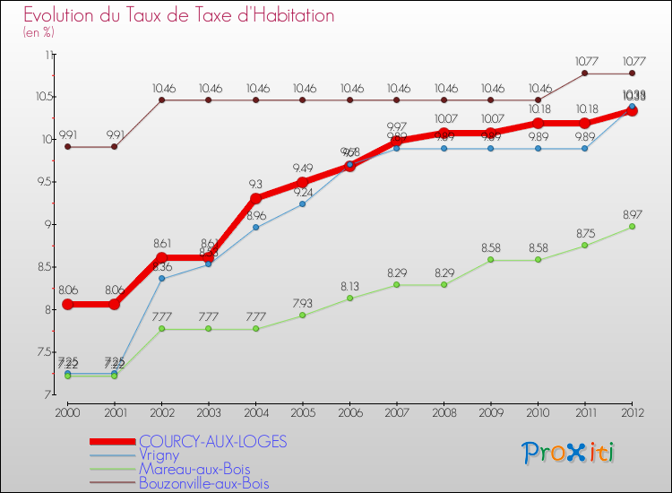 Evolution du taux de la taxe d'habitation pour COURCY-AUX-LOGES et les communes proches Comparaison des taux de la taxe d'habitation pour COURCY-AUX-LOGES et les communes voisines