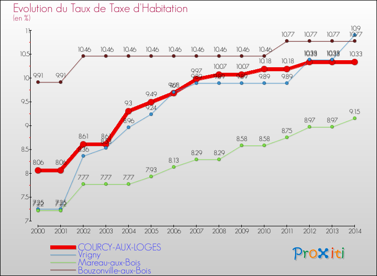 Evolution du taux de la taxe d'habitation pour COURCY-AUX-LOGES et les communes proches de 2000 à 2014 Comparaison des taux de la taxe d'habitation pour COURCY-AUX-LOGES et les communes voisines de 2000 à 2014