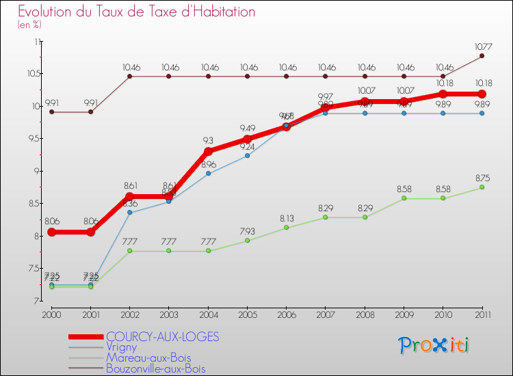 Evolution du taux de la taxe d'habitation pour COURCY-AUX-LOGES et les communes proches Comparaison des taux de la taxe d'habitation pour COURCY-AUX-LOGES et les communes voisines