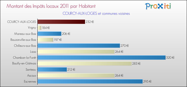 Montant des impôts locaux par Habitant pour COURCY-AUX-LOGES et les communes proches Comparaison des impôts locaux par habitant pour COURCY-AUX-LOGES et les communes voisines