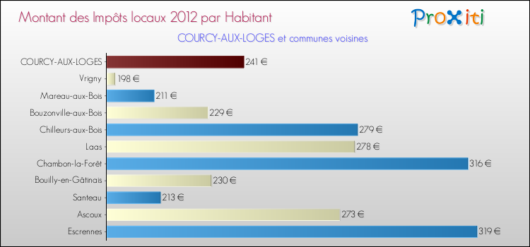 Montant des impôts locaux par Habitant pour COURCY-AUX-LOGES et les communes proches Comparaison des impôts locaux par habitant pour COURCY-AUX-LOGES et les communes voisines