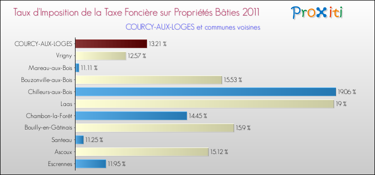 Taux d'imposition de la taxe foncière sur le bati 2011 pour COURCY-AUX-LOGES et les communes proches Comparaison des taux d'imposition de la taxe foncière sur le bati 2011 pour COURCY-AUX-LOGES et les communes voisines