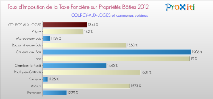 Taux d'imposition de la taxe foncière sur le bati 2012 pour COURCY-AUX-LOGES et les communes proches Comparaison des taux d'imposition de la taxe foncière sur le bati 2012 pour COURCY-AUX-LOGES et les communes voisines