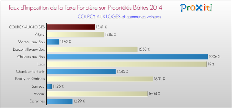 Taux d'imposition de la taxe foncière sur le bati 2014 pour COURCY-AUX-LOGES et les communes proches Comparaison des taux d'imposition de la taxe foncière sur le bati 2014 pour COURCY-AUX-LOGES et les communes voisines