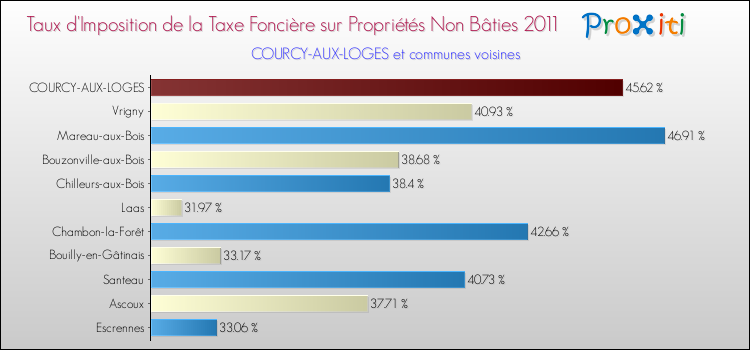 Taux d'imposition de la taxe foncière sur les immeubles et terrains non batis 2011 pour COURCY-AUX-LOGES et les communes proches Comparaison des taux d'imposition de la taxe foncière sur les immeubles et terrains non batis 2011 pour COURCY-AUX-LOGES et les communes voisines