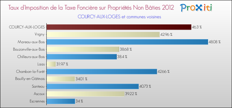 Taux d'imposition de la taxe foncière sur les immeubles et terrains non batis 2012 pour COURCY-AUX-LOGES et les communes proches Comparaison des taux d'imposition de la taxe foncière sur les immeubles et terrains non batis 2012 pour COURCY-AUX-LOGES et les communes voisines