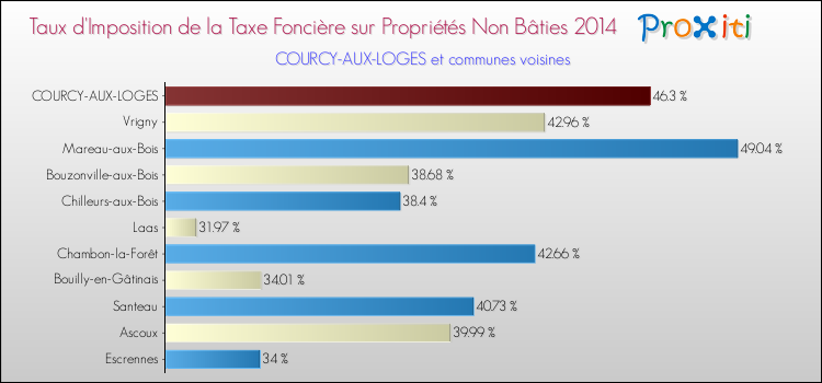 Taux d'imposition de la taxe foncière sur les immeubles et terrains non batis 2014 pour COURCY-AUX-LOGES et les communes proches Comparaison des taux d'imposition de la taxe foncière sur les immeubles et terrains non batis 2014 pour COURCY-AUX-LOGES et les communes voisines