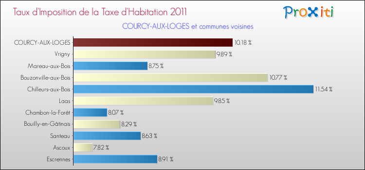 Taux d'imposition de la taxe d'habitation 2011 pour COURCY-AUX-LOGES et les communes proches Comparaison des taux d'imposition de la taxe d'habitation 2011 pour COURCY-AUX-LOGES et les communes voisines