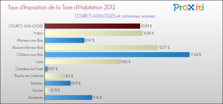 Taux d'imposition de la taxe d'habitation 2012 pour COURCY-AUX-LOGES et les communes proches Comparaison des taux d'imposition de la taxe d'habitation 2012 pour COURCY-AUX-LOGES et les communes voisines