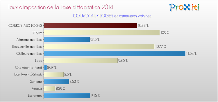 Taux d'imposition de la taxe d'habitation 2014 pour COURCY-AUX-LOGES et les communes proches Comparaison des taux d'imposition de la taxe d'habitation 2014 pour COURCY-AUX-LOGES et les communes voisines