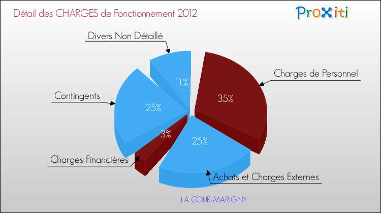 Décomposition des Charges de Fonctionnement 2012 de la commune de LA COUR-MARIGNY Charges de Fonctionnement 2012 pour la commune de LA COUR-MARIGNY
