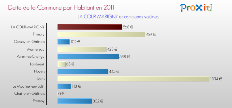 Dette par habitant de la commune en 2011 pour LA COUR-MARIGNY et les communes proches Comparaison de la dette par habitant de la commune en 2011 pour LA COUR-MARIGNY et les communes voisines