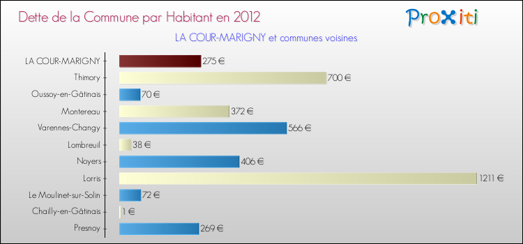Dette par habitant de la commune en 2012 pour LA COUR-MARIGNY et les communes proches Comparaison de la dette par habitant de la commune en 2012 pour LA COUR-MARIGNY et les communes voisines