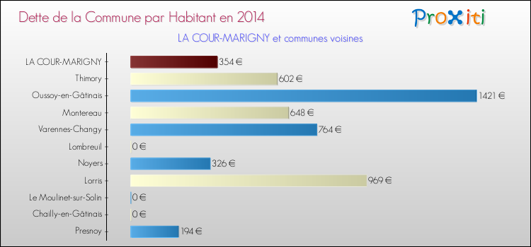 Dette par habitant de la commune en 2014 pour LA COUR-MARIGNY et les communes proches Comparaison de la dette par habitant de la commune en 2014 pour LA COUR-MARIGNY et les communes voisines