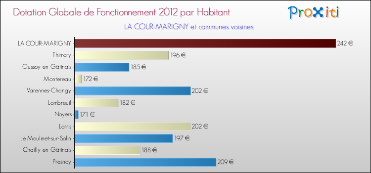 Montant des dotations globales de fonctionnement DGF par Habitant pour LA COUR-MARIGNY et les communes proches Comparaison des des dotations globales de fonctionnement DGF par habitant pour LA COUR-MARIGNY et les communes voisines