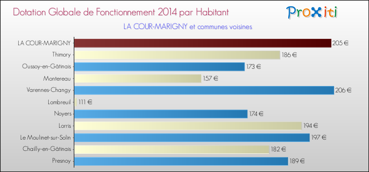 Montant des dotations globales de fonctionnement DGF par Habitant pour LA COUR-MARIGNY et les communes proches en 2014. Comparaison des des dotations globales de fonctionnement DGF par habitant pour LA COUR-MARIGNY et les communes voisines en 2014.