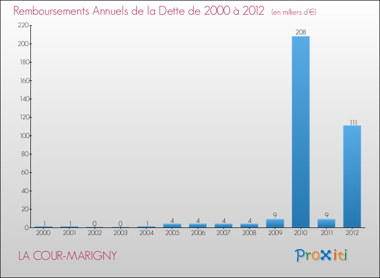 Evolution de l'annuité de la dette pour la commune de LA COUR-MARIGNY de 2000 à 2012 Annuités de la dette pour LA COUR-MARIGNY de 2000 à 2012