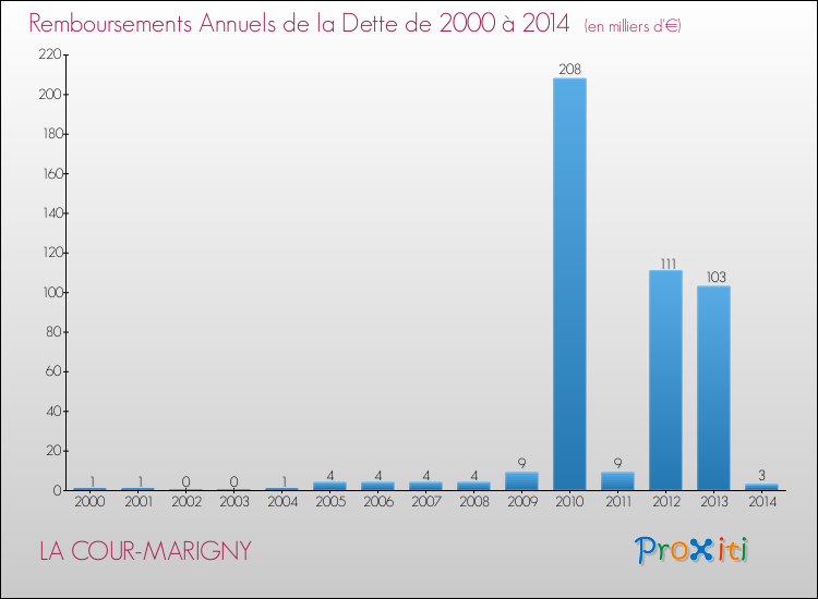 Evolution de l'annuité de la dette pour la commune de LA COUR-MARIGNY de 2000 à 2014 Annuités de la dette pour LA COUR-MARIGNY de 2000 à 2014