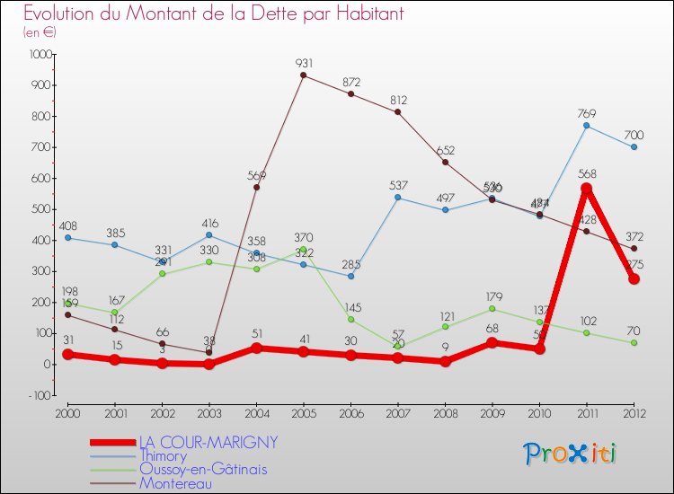 Evolution de la dette par habitant pour la commune de LA COUR-MARIGNY et les communes proches de 2000 à 2012 Comparaison de la dette par habitant pour LA COUR-MARIGNY et les communes voisines de 2000 à 2012