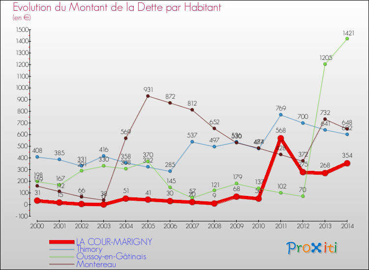 Evolution de la dette par habitant pour la commune de LA COUR-MARIGNY et les communes proches de 2000 à 2014 Comparaison de la dette par habitant pour LA COUR-MARIGNY et les communes voisines de 2000 à 2014