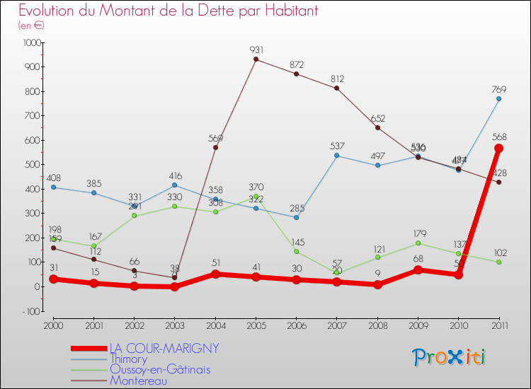 Evolution de la dette par habitant pour la commune de LA COUR-MARIGNY et les communes proches Comparaison de la dette par habitant pour LA COUR-MARIGNY et les communes voisines