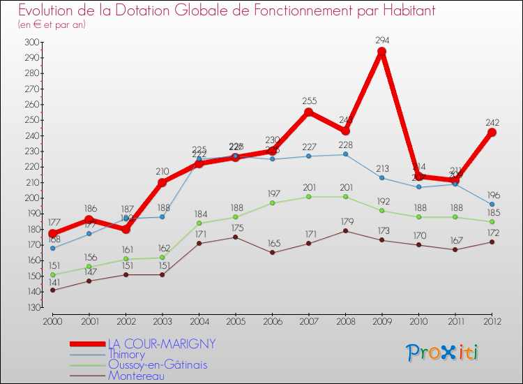 Evolution et montant de la dotation globale de fonctionnement par Habitant pour LA COUR-MARIGNY et les communes proches Comparaison des dotations globales de fonctionnement par habitant pour LA COUR-MARIGNY et les communes voisines