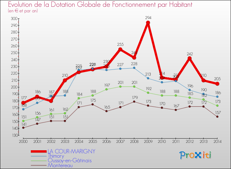Evolution et montant de la dotation globale de fonctionnement par Habitant pour LA COUR-MARIGNY et les communes proches de 2000 à 2014. Comparaison des dotations globales de fonctionnement par habitant pour LA COUR-MARIGNY et les communes voisines de 2000 à 2014.